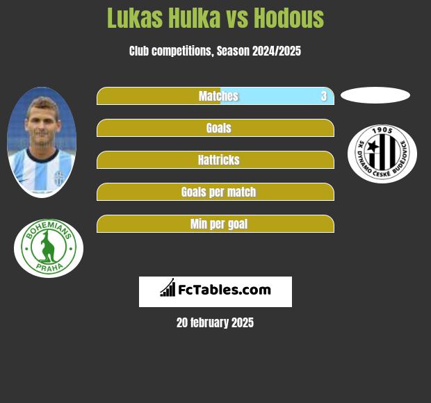 Lukas Hulka vs Hodous h2h player stats