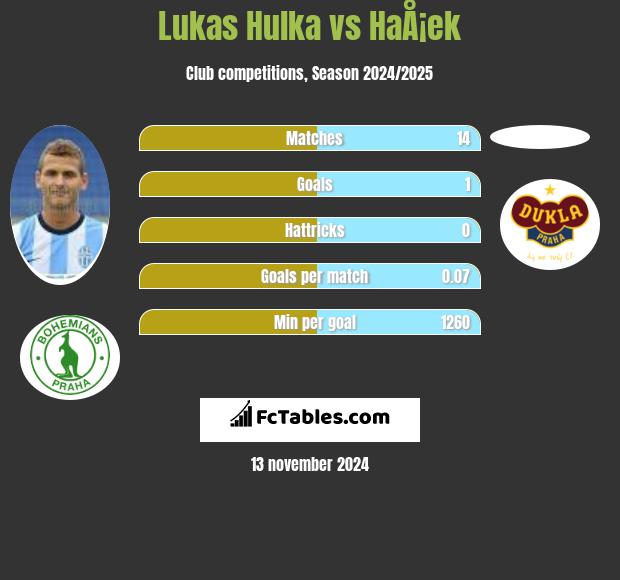 Lukas Hulka vs HaÅ¡ek h2h player stats