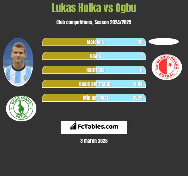 Lukas Hulka vs Ogbu h2h player stats