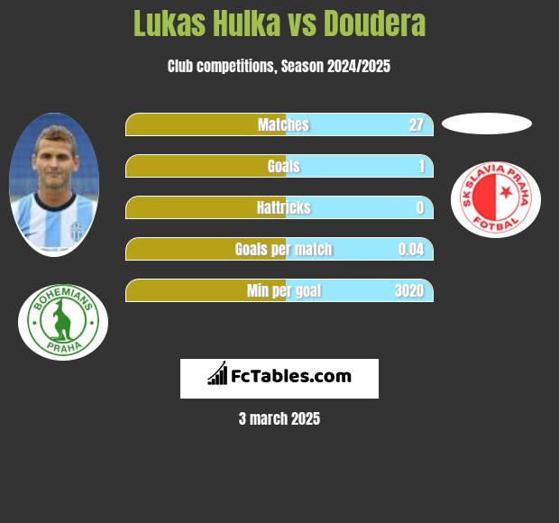 Lukas Hulka vs Doudera h2h player stats