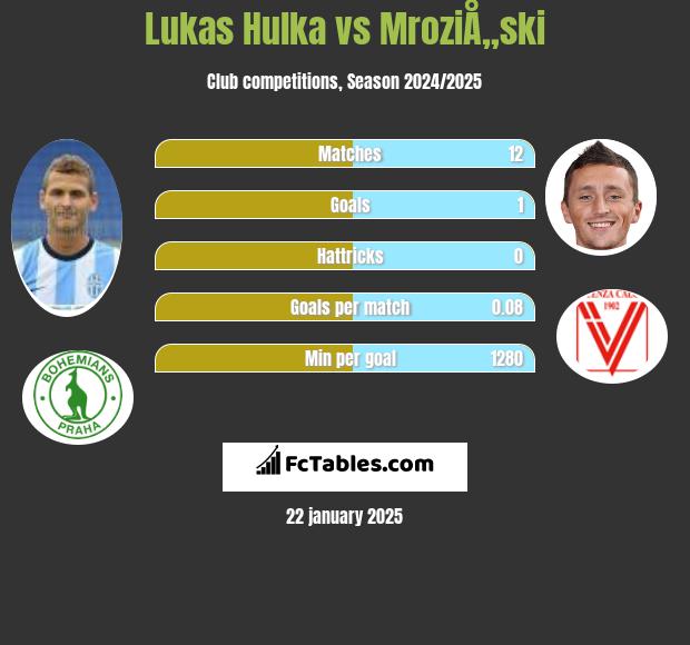 Lukas Hulka vs MroziÅ„ski h2h player stats