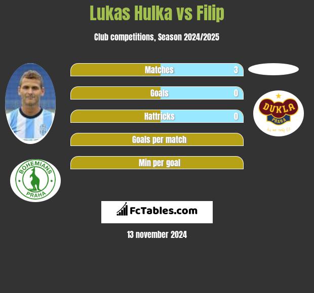 Lukas Hulka vs Filip h2h player stats