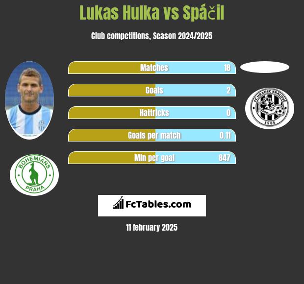 Lukas Hulka vs Spáčil h2h player stats