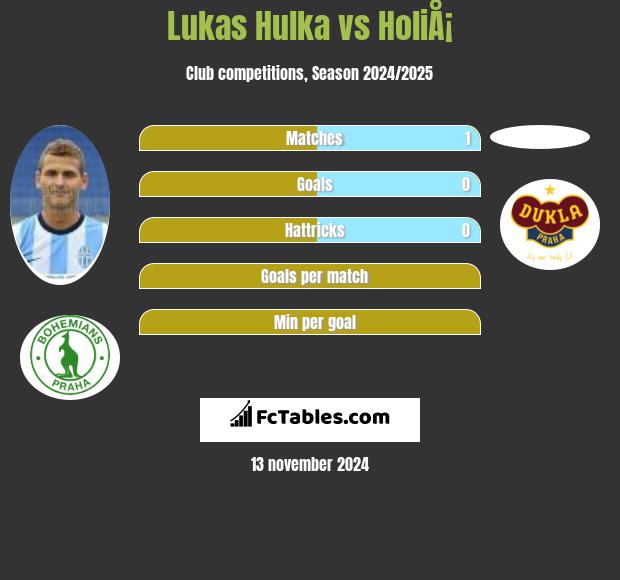 Lukas Hulka vs HoliÅ¡ h2h player stats