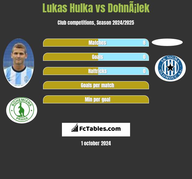 Lukas Hulka vs DohnÃ¡lek h2h player stats