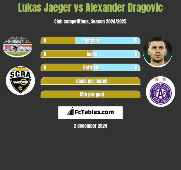 Lukas Jaeger vs Alexander Dragović h2h player stats