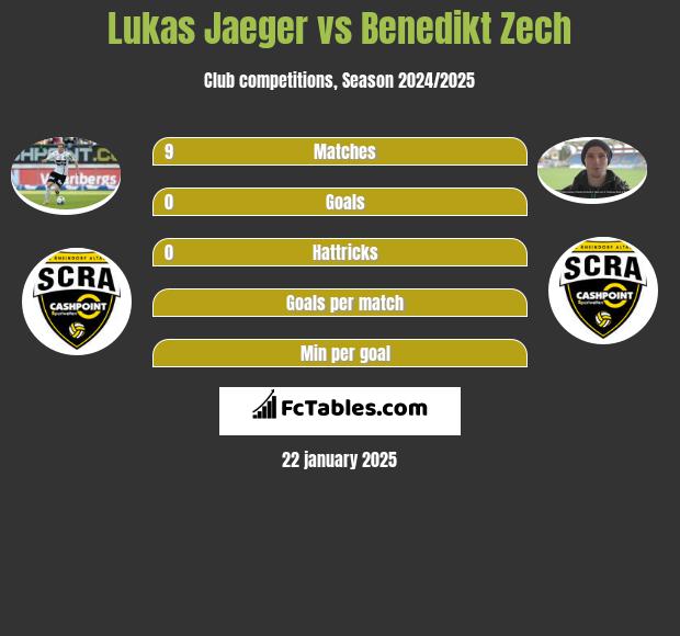 Lukas Jaeger vs Benedikt Zech h2h player stats