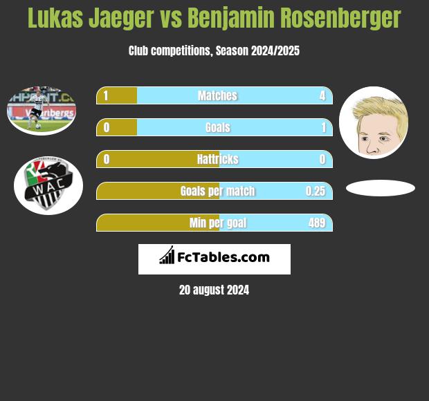 Lukas Jaeger vs Benjamin Rosenberger h2h player stats