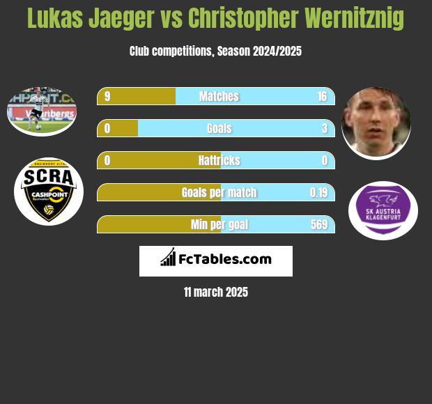 Lukas Jaeger vs Christopher Wernitznig h2h player stats