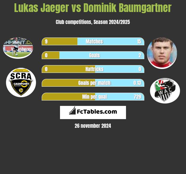 Lukas Jaeger vs Dominik Baumgartner h2h player stats