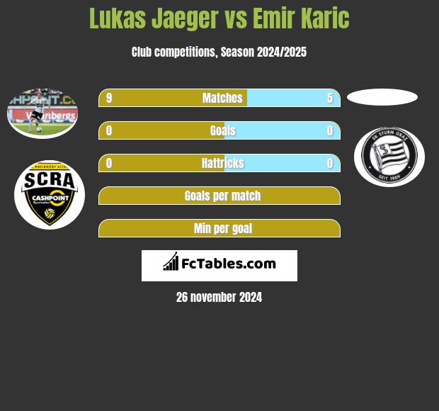 Lukas Jaeger vs Emir Karic h2h player stats