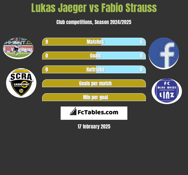 Lukas Jaeger vs Fabio Strauss h2h player stats