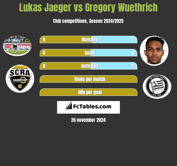 Lukas Jaeger vs Gregory Wuethrich h2h player stats