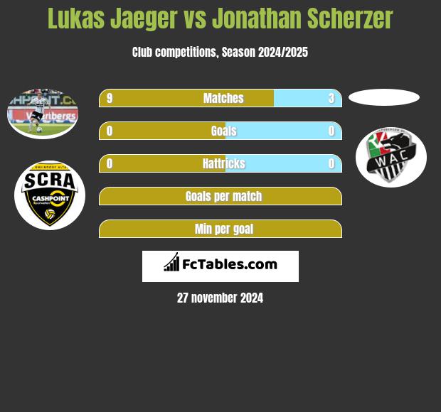 Lukas Jaeger vs Jonathan Scherzer h2h player stats