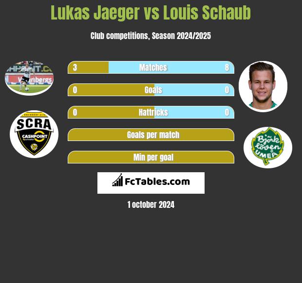 Lukas Jaeger vs Louis Schaub h2h player stats