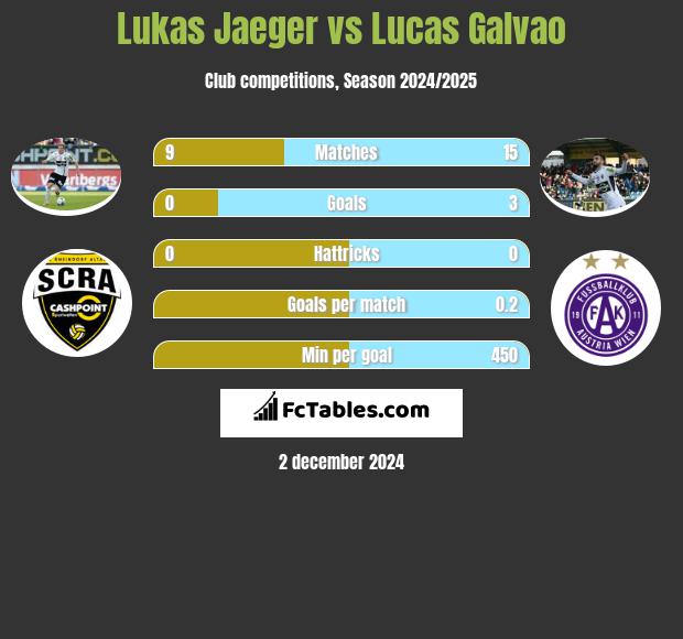 Lukas Jaeger vs Lucas Galvao h2h player stats