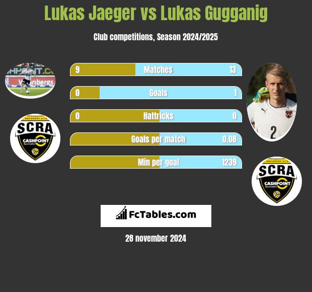 Lukas Jaeger vs Lukas Gugganig h2h player stats