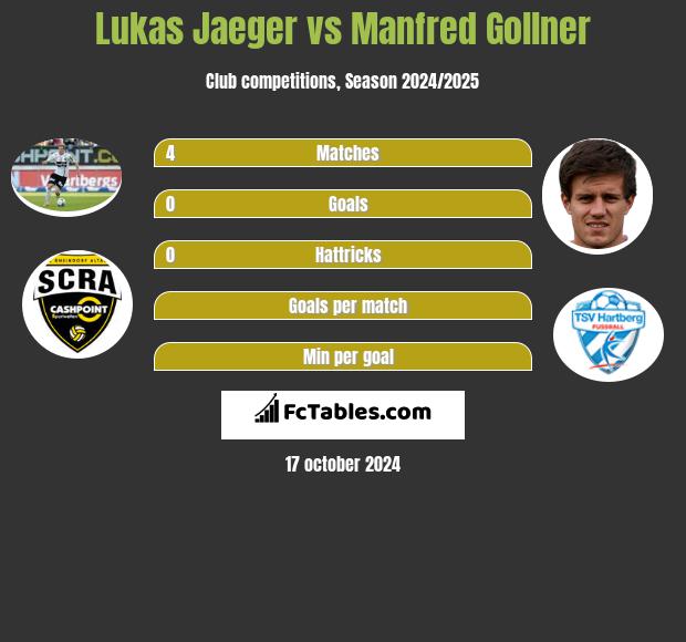 Lukas Jaeger vs Manfred Gollner h2h player stats