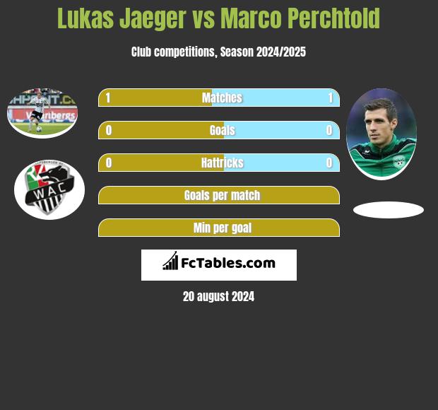 Lukas Jaeger vs Marco Perchtold h2h player stats