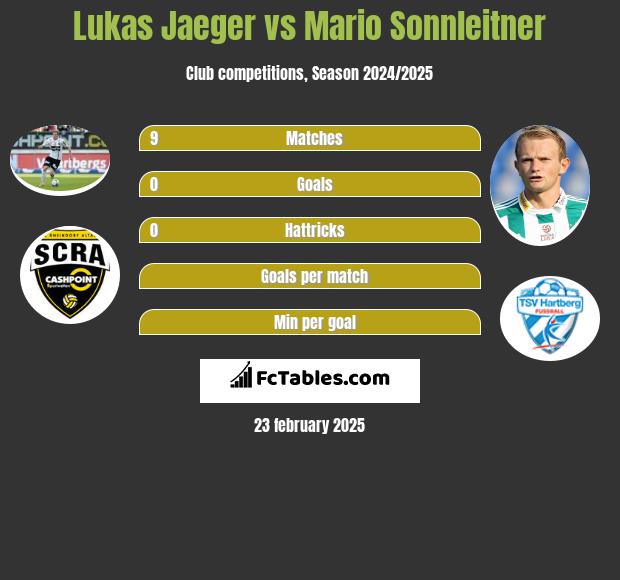 Lukas Jaeger vs Mario Sonnleitner h2h player stats