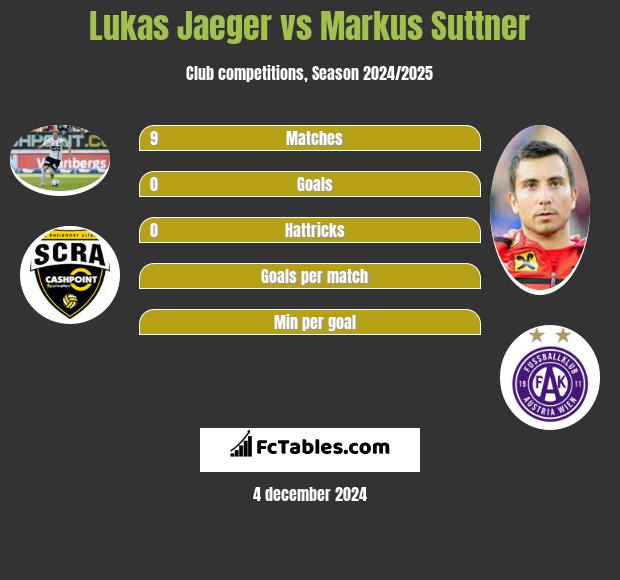 Lukas Jaeger vs Markus Suttner h2h player stats