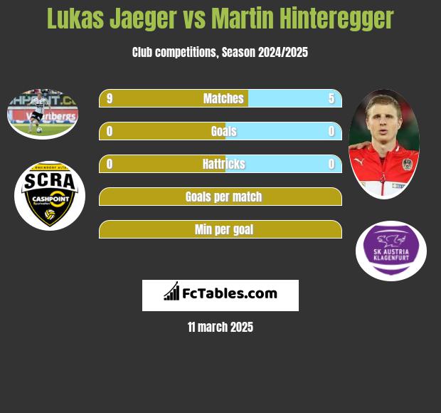 Lukas Jaeger vs Martin Hinteregger h2h player stats