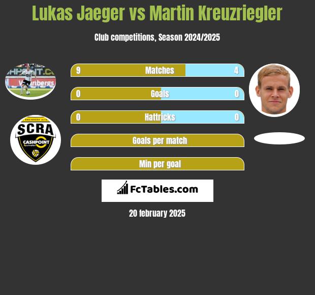 Lukas Jaeger vs Martin Kreuzriegler h2h player stats