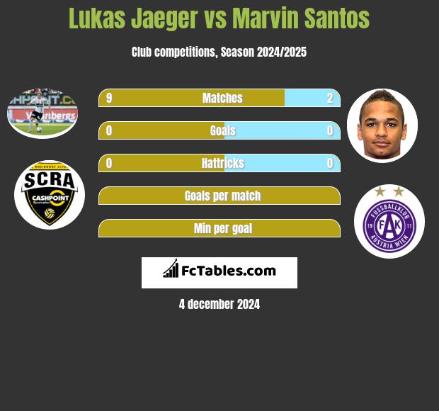 Lukas Jaeger vs Marvin Santos h2h player stats