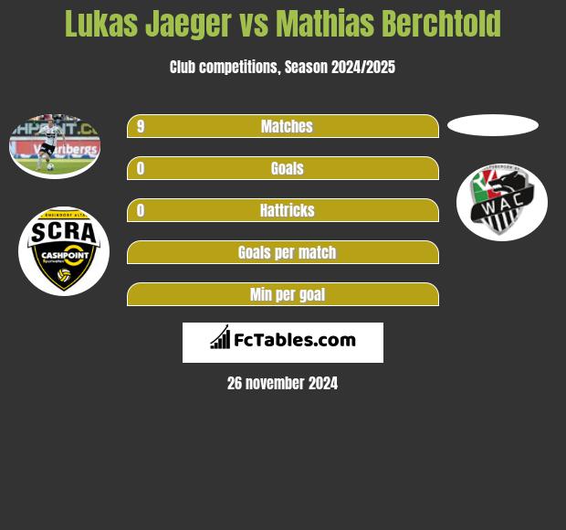 Lukas Jaeger vs Mathias Berchtold h2h player stats