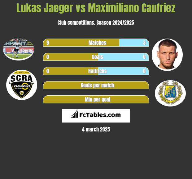 Lukas Jaeger vs Maximiliano Caufriez h2h player stats