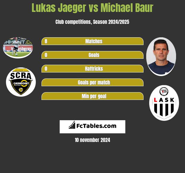 Lukas Jaeger vs Michael Baur h2h player stats