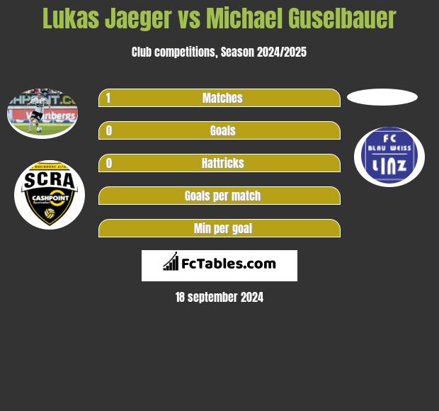 Lukas Jaeger vs Michael Guselbauer h2h player stats