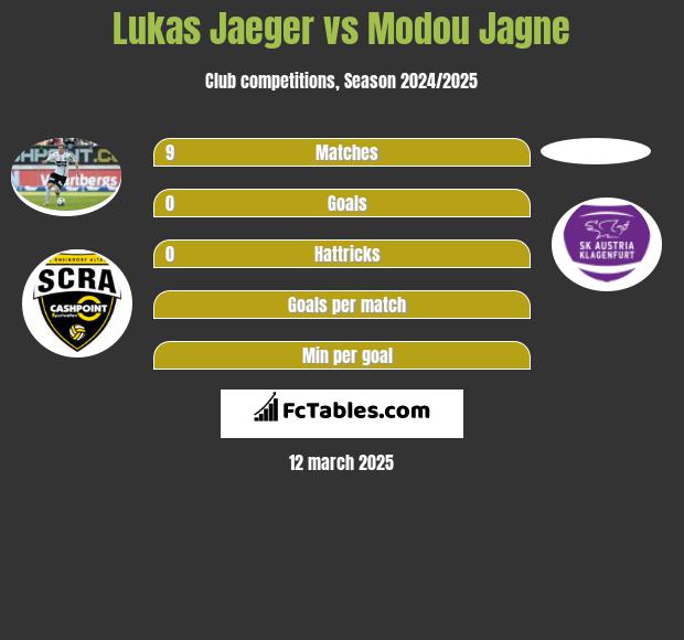 Lukas Jaeger vs Modou Jagne h2h player stats