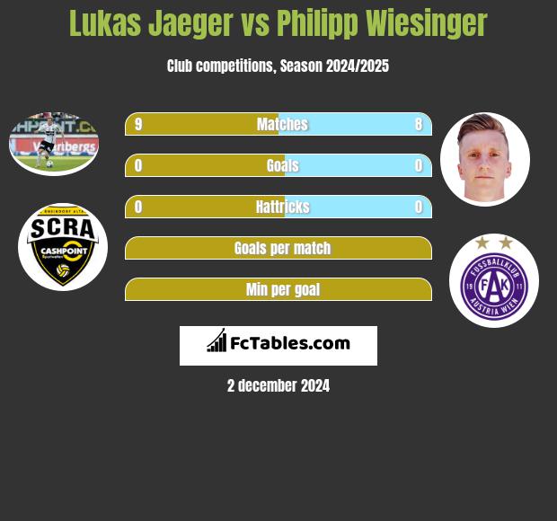 Lukas Jaeger vs Philipp Wiesinger h2h player stats