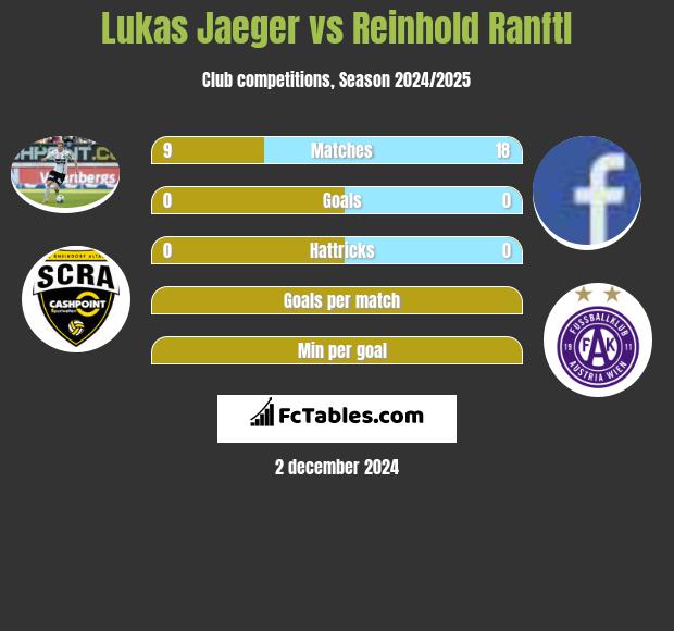 Lukas Jaeger vs Reinhold Ranftl h2h player stats