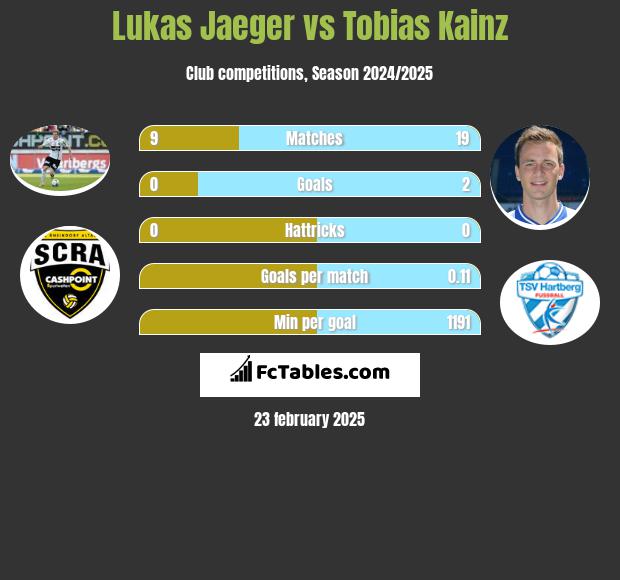 Lukas Jaeger vs Tobias Kainz h2h player stats