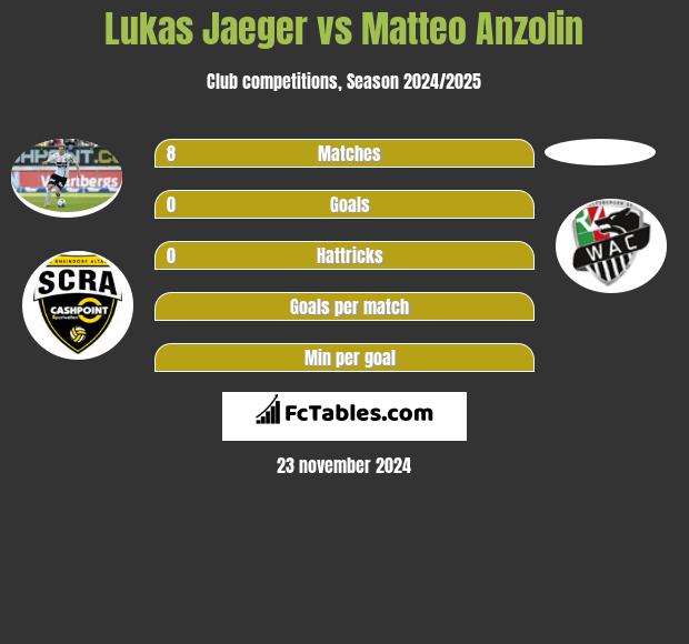 Lukas Jaeger vs Matteo Anzolin h2h player stats