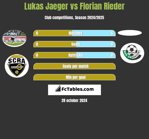 Lukas Jaeger vs Florian Rieder h2h player stats