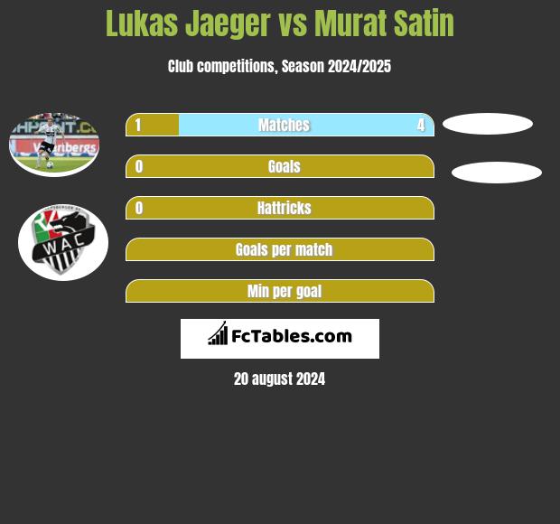 Lukas Jaeger vs Murat Satin h2h player stats