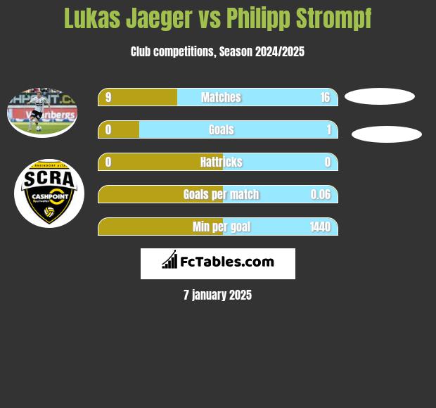 Lukas Jaeger vs Philipp Strompf h2h player stats