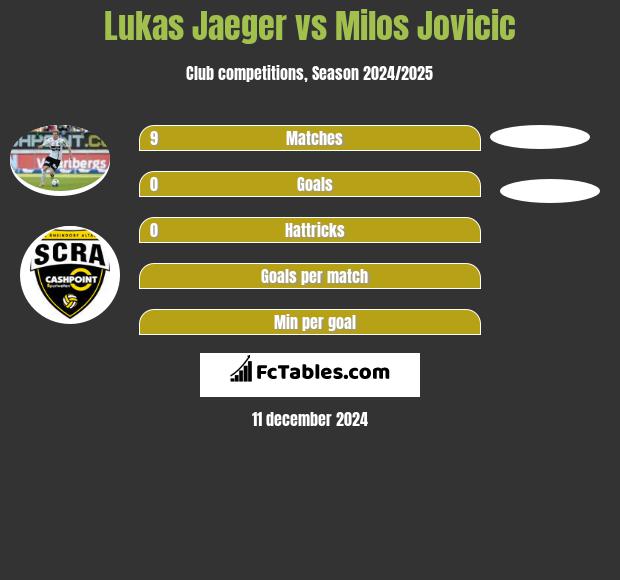 Lukas Jaeger vs Milos Jovicic h2h player stats