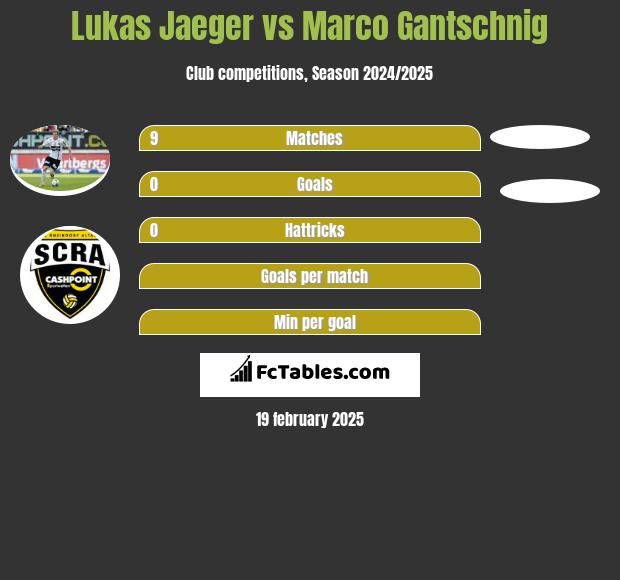 Lukas Jaeger vs Marco Gantschnig h2h player stats