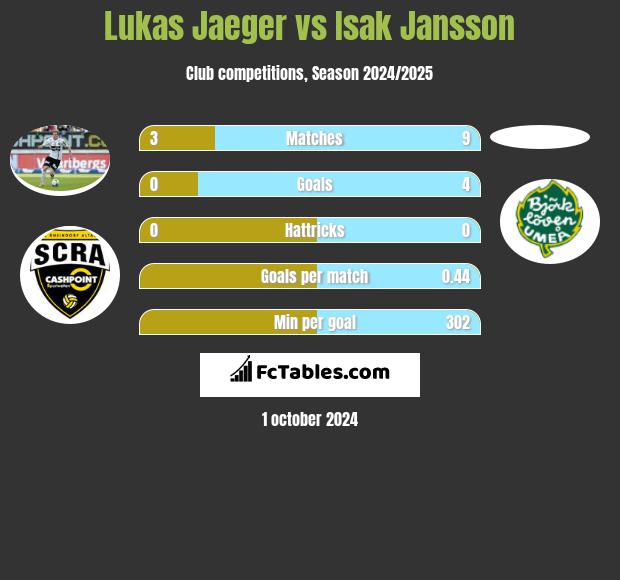 Lukas Jaeger vs Isak Jansson h2h player stats