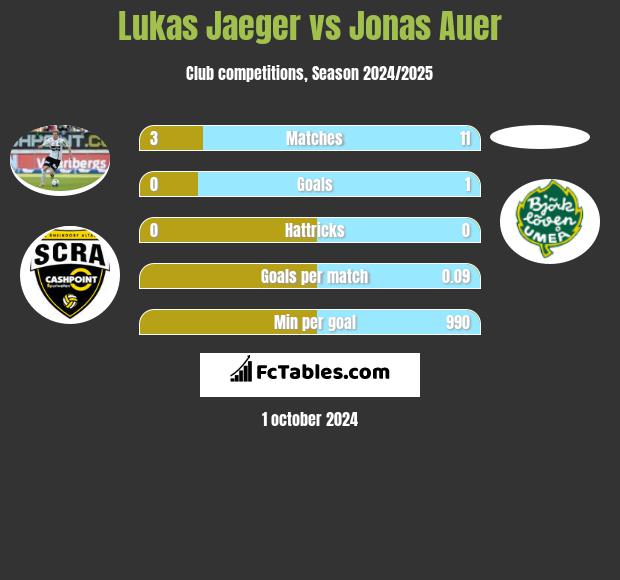 Lukas Jaeger vs Jonas Auer h2h player stats