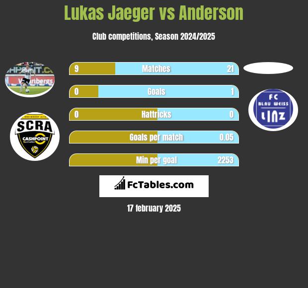 Lukas Jaeger vs Anderson h2h player stats