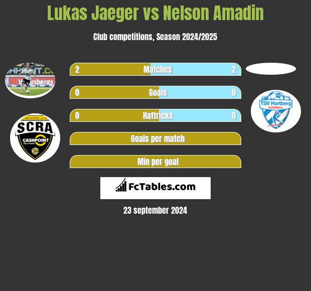 Lukas Jaeger vs Nelson Amadin h2h player stats