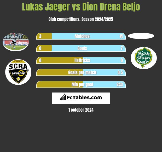 Lukas Jaeger vs Dion Drena Beljo h2h player stats