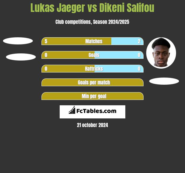 Lukas Jaeger vs Dikeni Salifou h2h player stats