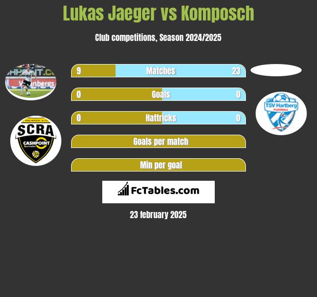 Lukas Jaeger vs Komposch h2h player stats