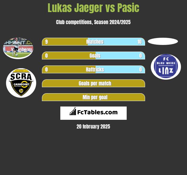 Lukas Jaeger vs Pasic h2h player stats